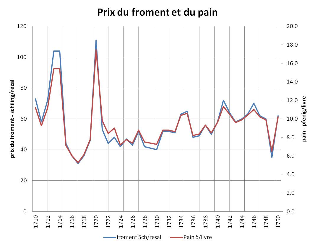 prix du pain a strasbourg