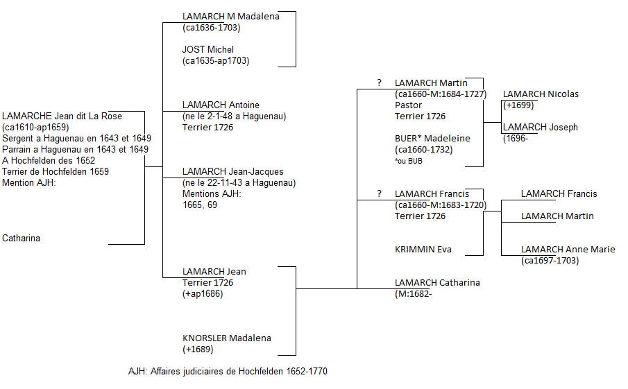 Arbre famille Lamarch