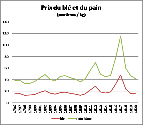 Prix du ble -XIXe siecle