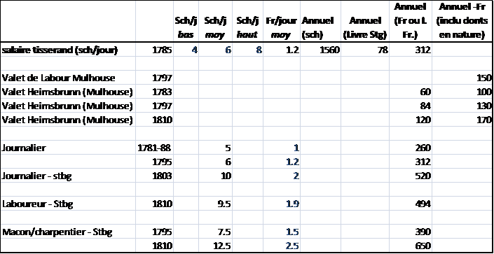 salaires
              XIXe