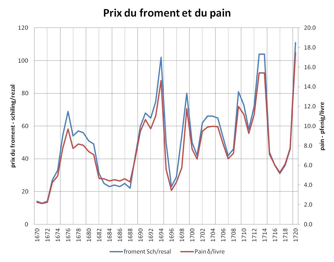 Prix du ble a Strasbourg