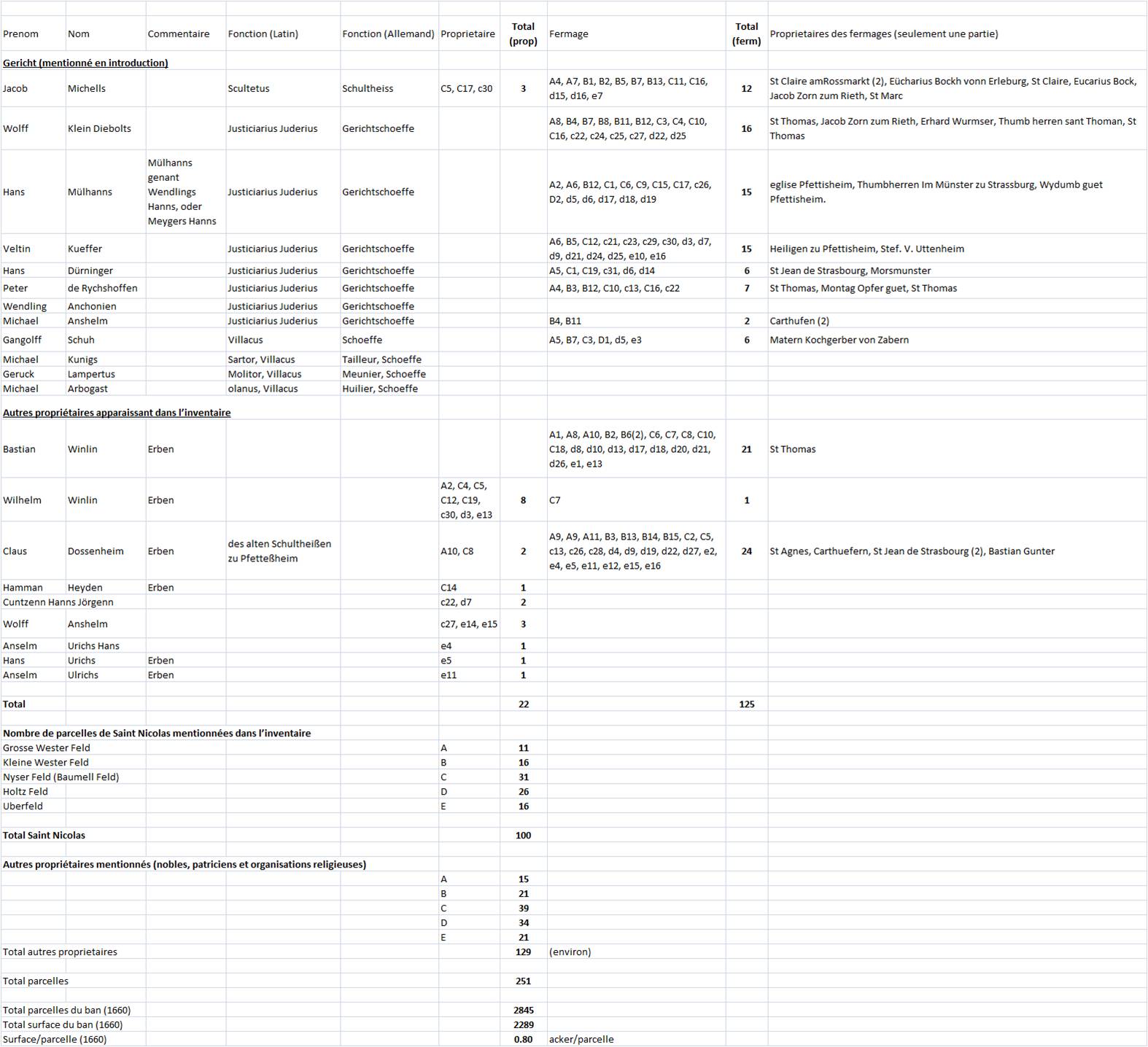 Renouvellement Pfettisheim 1531